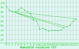 Courbe de l'humidit relative pour Millau (12)