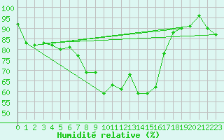 Courbe de l'humidit relative pour San Bernardino