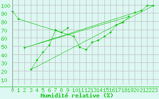 Courbe de l'humidit relative pour Delemont