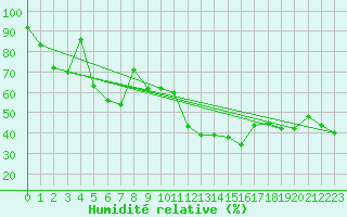 Courbe de l'humidit relative pour Evolene / Villa