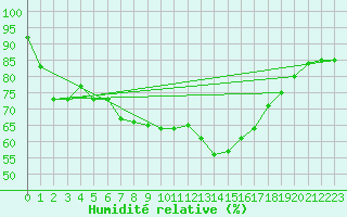 Courbe de l'humidit relative pour Terespol