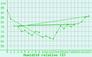 Courbe de l'humidit relative pour Gurteen