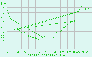 Courbe de l'humidit relative pour Dinamet-Uruguay