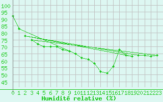 Courbe de l'humidit relative pour Fribourg (All)