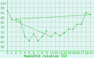 Courbe de l'humidit relative pour Hefei