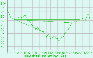 Courbe de l'humidit relative pour Bournemouth (UK)