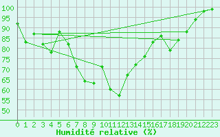 Courbe de l'humidit relative pour Lisca