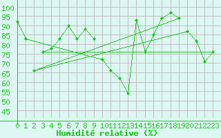 Courbe de l'humidit relative pour Envalira (And)