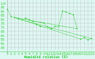 Courbe de l'humidit relative pour Waibstadt