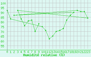 Courbe de l'humidit relative pour Bastia (2B)