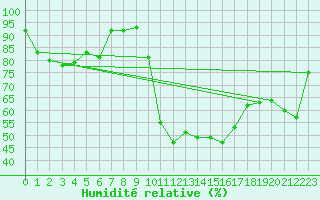 Courbe de l'humidit relative pour Grenoble/St-Etienne-St-Geoirs (38)