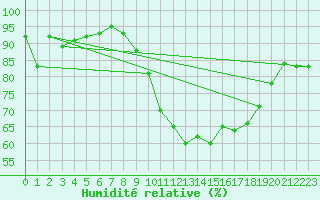 Courbe de l'humidit relative pour Caen (14)