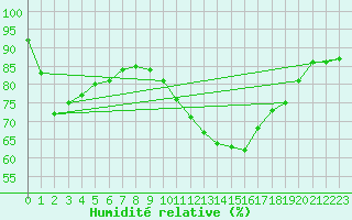 Courbe de l'humidit relative pour Dinard (35)