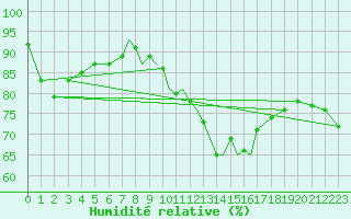 Courbe de l'humidit relative pour Valley