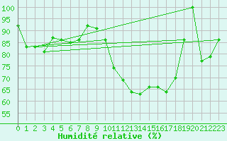 Courbe de l'humidit relative pour La Dle (Sw)