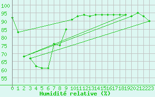 Courbe de l'humidit relative pour Launceston