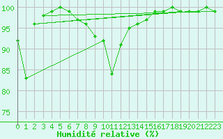 Courbe de l'humidit relative pour Hoogeveen Aws