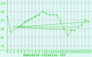 Courbe de l'humidit relative pour Lake Vyrnwy