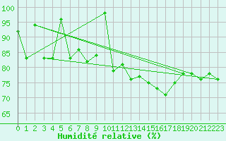 Courbe de l'humidit relative pour Mumbles