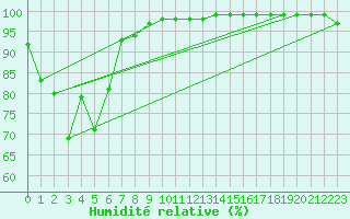 Courbe de l'humidit relative pour Lismore