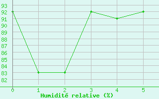 Courbe de l'humidit relative pour Market