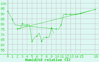 Courbe de l'humidit relative pour Agartala