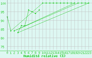 Courbe de l'humidit relative pour Ilomantsi Mekrijarv