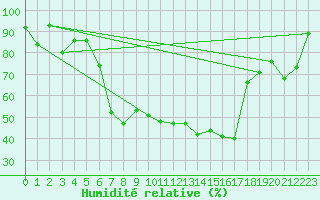 Courbe de l'humidit relative pour Aigle (Sw)