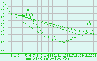 Courbe de l'humidit relative pour Reus (Esp)