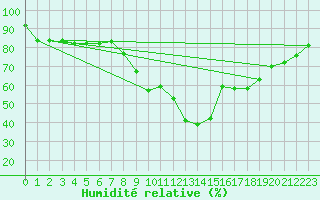 Courbe de l'humidit relative pour Daroca