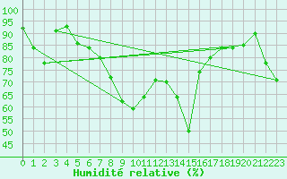 Courbe de l'humidit relative pour Asturias / Aviles