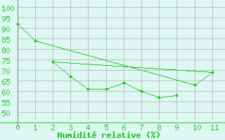 Courbe de l'humidit relative pour Prachin Buri