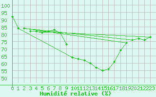 Courbe de l'humidit relative pour Albacete