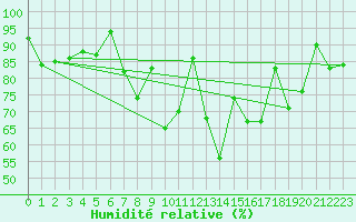 Courbe de l'humidit relative pour San Sebastian / Igueldo