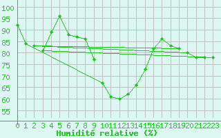 Courbe de l'humidit relative pour Hammer Odde