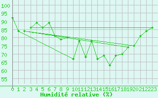 Courbe de l'humidit relative pour Brest (29)