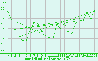 Courbe de l'humidit relative pour Le Havre - Octeville (76)