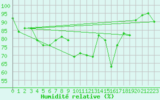 Courbe de l'humidit relative pour Trawscoed