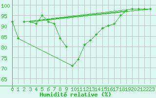 Courbe de l'humidit relative pour Attenkam