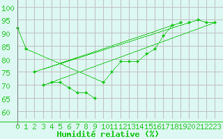 Courbe de l'humidit relative pour Kuala Trengganu