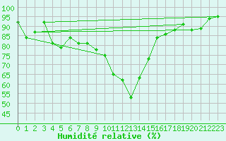 Courbe de l'humidit relative pour Groebming