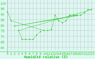 Courbe de l'humidit relative pour Kepala Batas Alor Star