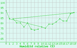 Courbe de l'humidit relative pour Wijk Aan Zee Aws