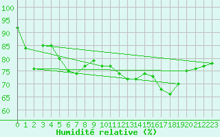 Courbe de l'humidit relative pour Terespol