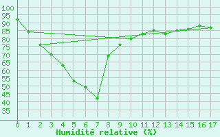 Courbe de l'humidit relative pour North Walpole