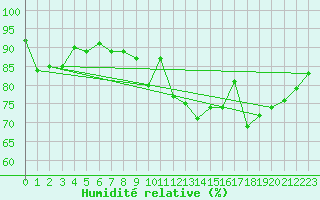 Courbe de l'humidit relative pour Thorney Island
