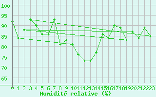 Courbe de l'humidit relative pour Elm
