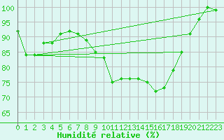 Courbe de l'humidit relative pour Herstmonceux (UK)