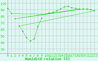 Courbe de l'humidit relative pour Gibson / Esperance