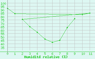 Courbe de l'humidit relative pour Gibson / Esperance